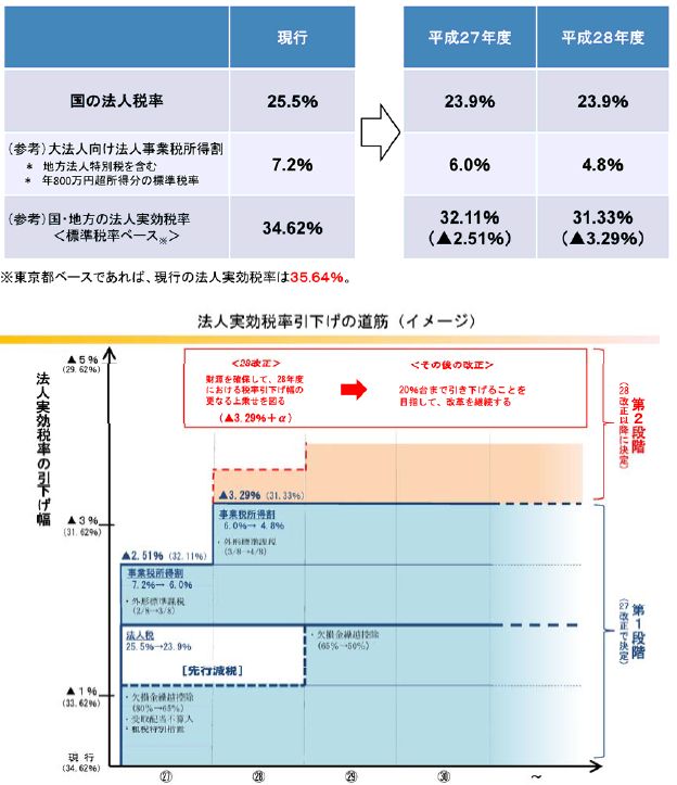 法人税率引き下げ