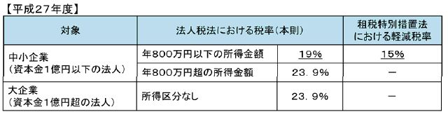 中小法人等の軽減税率の特例