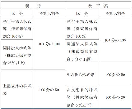 益金 算入 配当 金 受取 不 受取配当等の益金不算入制度とは？なぜ益金不算入になるの？