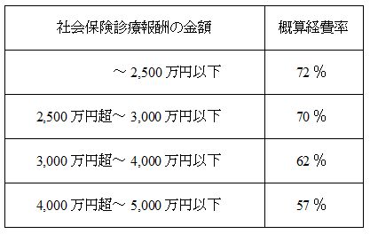 概算経費率