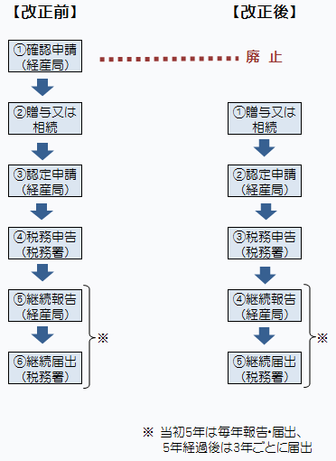 事業承継税制の手続きの流れ