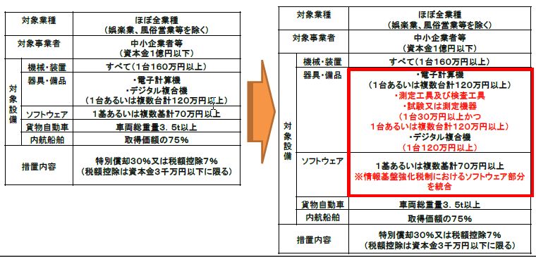 中小企業投資促進税制の概要