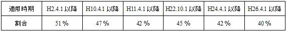 法人税額等相当額の控除割合の推移
