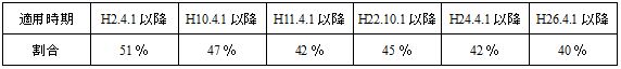 法人税額等相当額の控除割合の推移