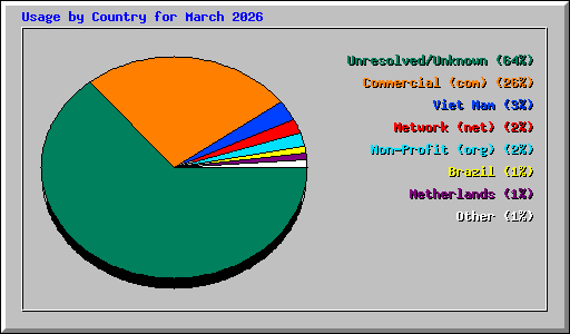 Usage by Country for March 2026