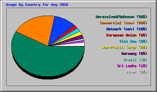Usage by Country for May 2026