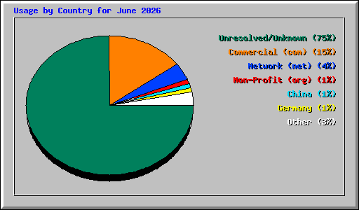 Usage by Country for June 2026