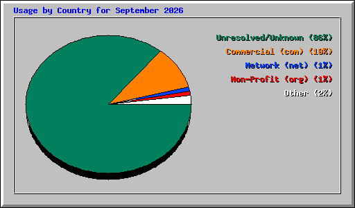 Usage by Country for September 2026