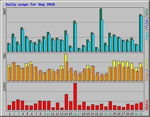 Daily usage for May 2026