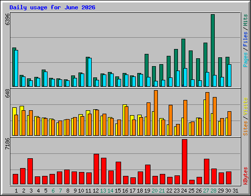 Daily usage for June 2026