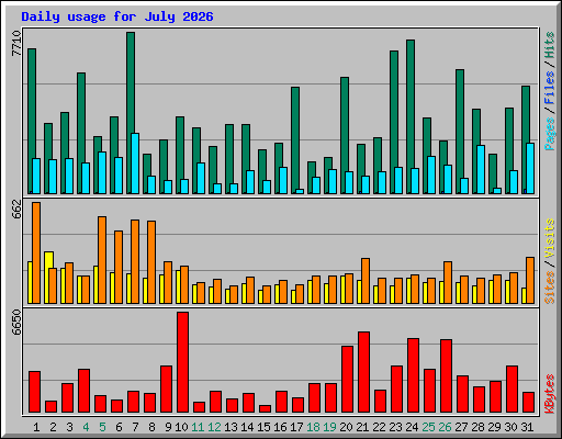 Daily usage for July 2026