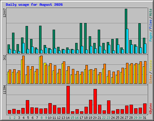 Daily usage for August 2026