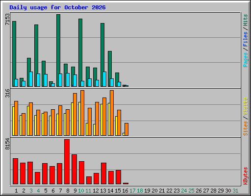 Daily usage for October 2026