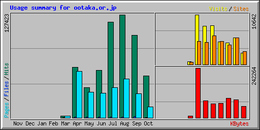 Usage summary for ootaka.or.jp